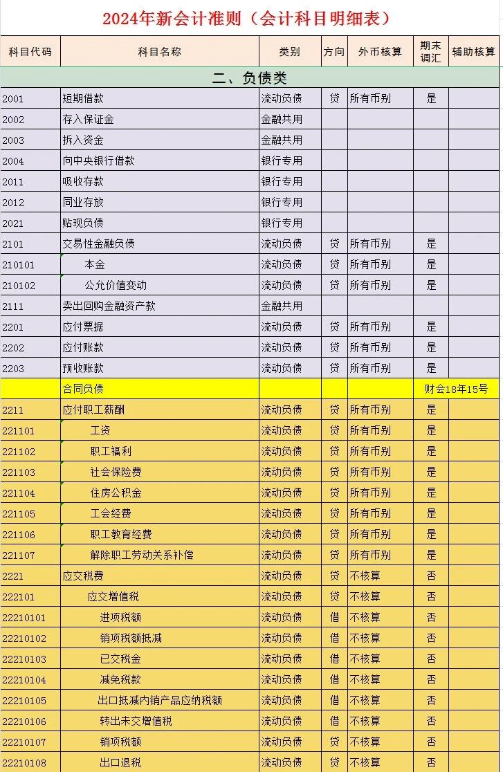 最新會(huì)計(jì)科目表詳解與解釋指南