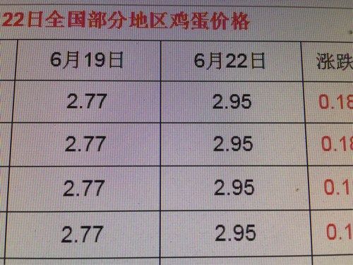 今日雞蛋批發(fā)價(jià)格表，最新價(jià)格及分析概述