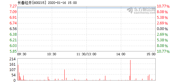 長春經(jīng)開區(qū)股票最新動態(tài)，深度解析及前景展望