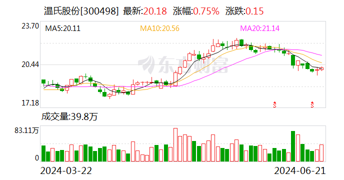 溫氏股份股票最新動態(tài)全面解讀