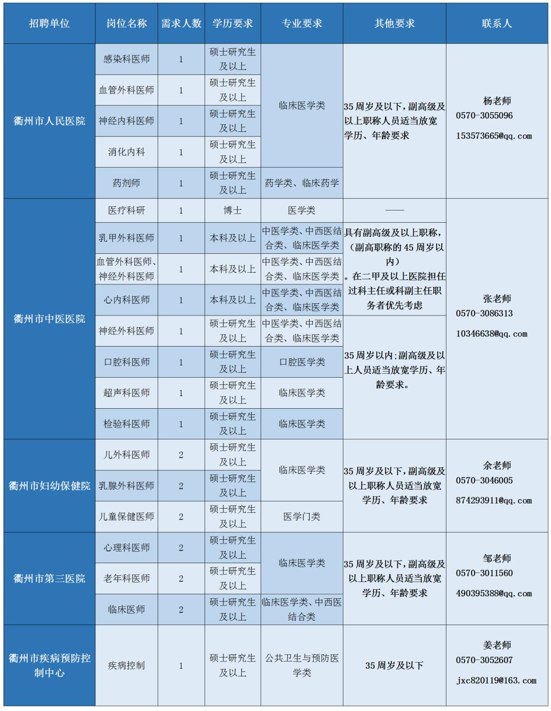 衢州人才網(wǎng)最新招聘信息匯總